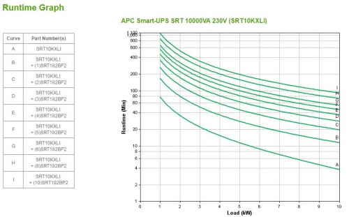 APC Smart-UPS On-Line, 10kVA/10kW, Tower, 230V/400V, 6x C13+4x C19 IEC outlets, Network Card+SmartSlot, Extended runtime, W/O rail kit