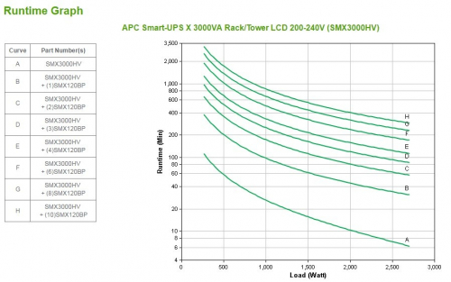 APC Smart-UPS X, Line Interactive, 3kVA, Rack/tower convertible 4U, 208V-230V, 8x C13+2x C19 IEC