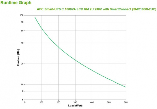 APC Smart-UPS C, Line Interactive, 1000VA, Rackmount 2U, 230V, 4x IEC C13 outlets, SmartConnect port, USB and Serial communication, AVR, Graphic LCD