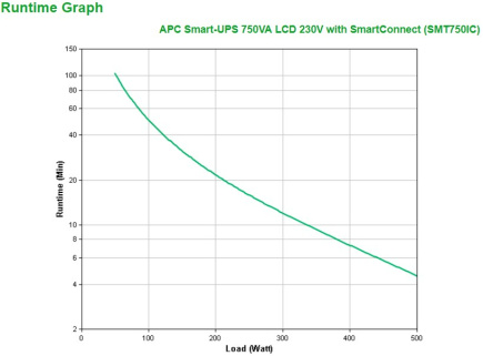 APC Smart-UPS SMT750IC - 6x C13, USB, SmartConnect, 750VA ZSIAPCUPS0217