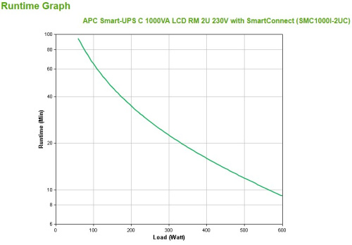 APC Smart-UPS C, Line Interactive, 1000VA, Rackmount 2U, 230V, 4x IEC C13 outlets, SmartConnect port, USB and Serial communication, AVR, Graphic LCD ZSIAPCUPS0039