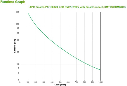 APC Smart-UPS SMT1500RMI2UC - 4x C13, USB, Rackmount 2U, SmartConnect, 1500VA